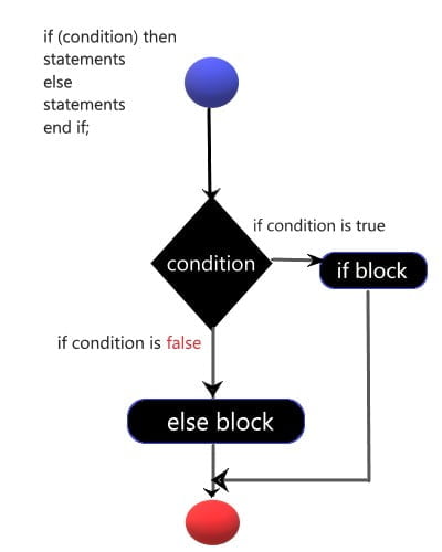 conditional control structure in pl/sql