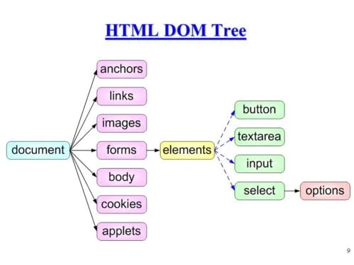 dom with javascript