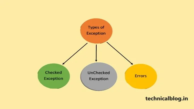 Java Exceptions Cheat Sheet, Exception Handling in Java