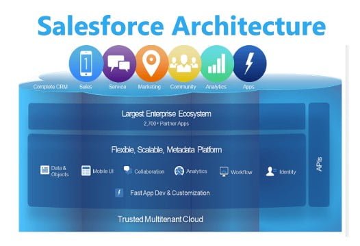 salesforce architecture