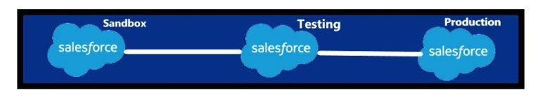 Salesforce Introduction Part-2 | Technicalblog.in